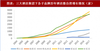 2018年中国酒店行业竞争格局及整合情况:三大酒店集团龙头地位确立 行业集中度持续提高(图)