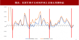 2018 年全球军工行业外部环境展望 全球新一轮军费扩张周期或开启(图)