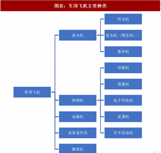 2018年中国军工行业军用飞机种类与划代分析 空军战略转型航空主战装备列装(图)