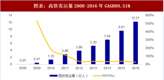 2018年中国轨道交通行业设备需求 高铁进入需求驱动 城轨增量仍然巨大(图)