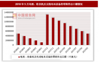 2018年5月全国电视、收音机及无线电讯设备的零附件出口额为4938718千美元