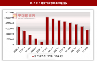 2018年5月全国空气调节器出口额为6610465千美元 同比增长17.1%