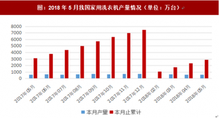 2018年5月我国家用洗衣机产量562.4万台 较同期下降4.14%