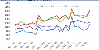2016年-2018年五月我国洗衣机品牌单价变化【图】
