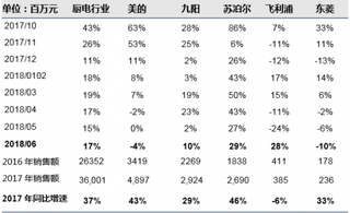 2016年-2018年六月我国厨电销售额【图】