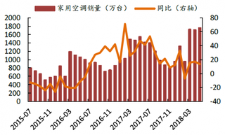 2015-2018年我国家用空调月度销量及其增速【图】