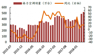 2015-2018年我国格力家用空调月度销量及其增速【图】
