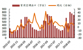 2015-2018年我国家用空调月度出口及其增速【图】