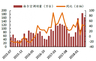 2015-2018年我国海尔家用空调月度销量及其增速【图】