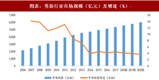2018年中国男装行业竞争格局及发展驱动因素 整体表现低迷龙头引领多元化转型(图)