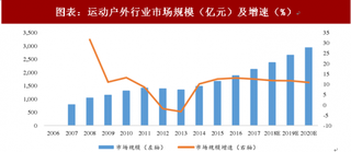 2018年中国运动户外行业市场规模及政策推动 消费者品牌忠诚度高(图)