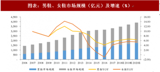 2018年中国鞋类行业市场规模及渠道效率 渠道受互联网冲击较大(图)