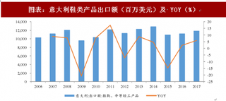 2018年国际鞋类行业产品出口额及发展驱动因素 传统高档鞋意大利出口回暖(图)