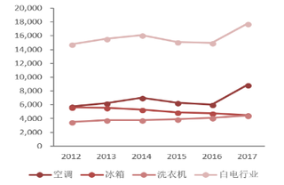 2012-2017年我国白电销量创10年以来新高(万台)【图】