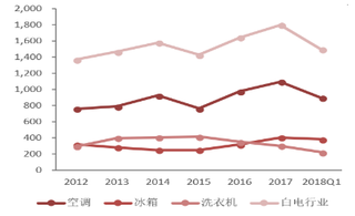 2012-2018年我国白电行业库存情况(万台)【图】