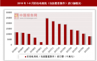 2018年1-5月全国彩色电视机(包括整套散件)进口额为11582千美元 同比增长45.9%