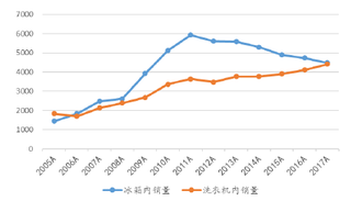 2005-2017年我国冰箱行业内销量萎缩到4480万台【图】