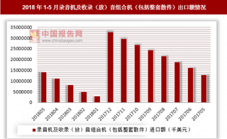 2018年1-5月全国录音机及收录(放)音组合机出口额为14210483千美元 同比增长10.1%