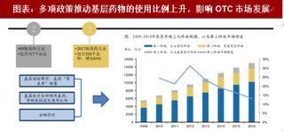 2018年中国OTC 行业政策影响:基药政策对 OTC 行业冲击逐渐式微(图)