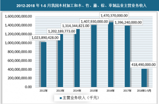 2018年1-5月木材加工和木、竹、藤、棕、草制品业经济运行:主营业务收入约4.18亿千元