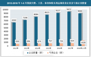 2018年1-4月全国文教,工美,体育,娱乐用品制造业主营业务收入:同比增长 8.19%