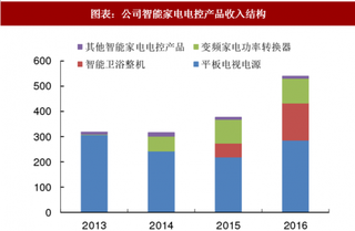 2018年中国beplay下载软件
家居行业前景:消费升级将带动公司业务快速增长(图)