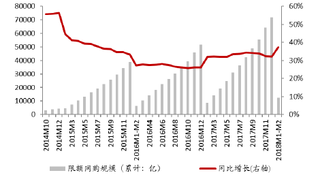 2004-2018年2月我国网络购物规模同比【图】