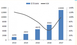 2013-2017年我国京东GMV突破 1.31.31.3万(图)