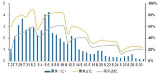 2017年7月和8月《战狼2》票房及场次占比走势(含服务费)【图】