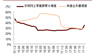 2015-2018年2月我国实物商品网上零售额增速【图】