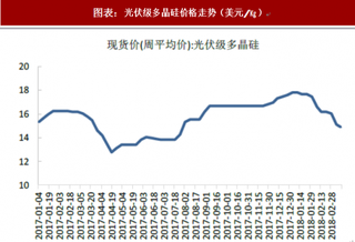 2018年中国光伏行业价格走势:光伏级多晶硅下降约16%。单晶硅片下降约11%(图)
