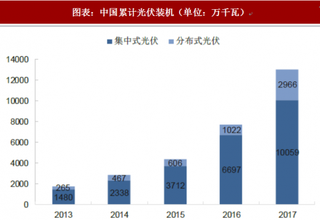 2018年中国分布式光伏行业装机:新增装机达到1944万千瓦,同比增长3.7倍(图)