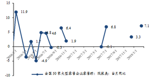 2016-2018年2月我国50家重点大型零售企业服装类零售额同比【图】