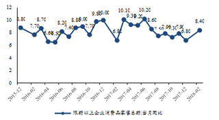 2016-2018年2月我国限额以上企业消费品零售总额当月同比【图】