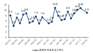2016-2018年2月我国限额以上零售额:服装类:当月同比【图】