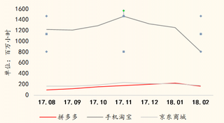 2017年8月-2018年2月我国网络购物APP月度总有效时长TOP3【图】