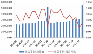 2016-2017年12月我国社会消费品商品零售总额及同比【图】