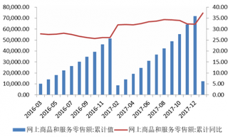 2016-2017年12月我国网上商品零售额累计值及同比【图】