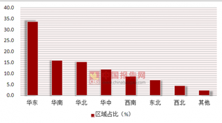 2018年第一季度奢侈品行业地域搜索华东地区最高占33.8%,二线城市占35.5%