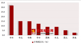 2018年第一季度腕表检索量华东地区占比最高为31.9%,二线城市占比34.0%