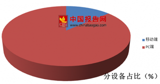2018年第二季度腕表意向分设备搜索PC端占86.5%,移动端占13.5%