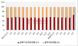 2018年6月奢侈品行业腕表品牌产品词搜索占68%,顶级品牌劳力士最高占24.5%