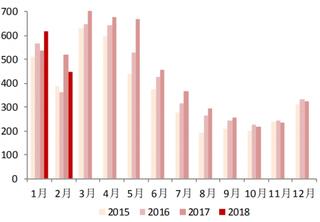 2018年2月我国空调出口销量 450 万台,同比下降 13.7%(图)