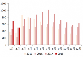 2018年2月我国空调内销 502 万台,同比下降 0.5%(图)
