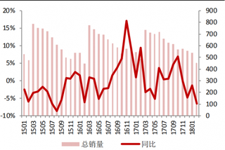 2018年2月我国洗衣机销量 443.3 万台,同比增长 2.7%(图)