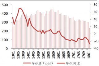 2018年2月我国洗衣机库存 233 万台,同比下降 27.7%(图)