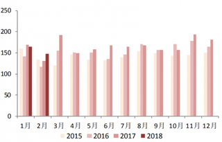 2018年2月我国洗衣机出口 147.1 万台,同比增长 3.87%(图)
