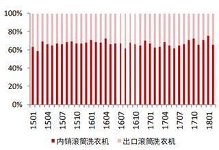 2018年2月我国滚筒洗衣机内销 112 外台,出口 60 万台 (图)