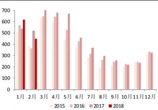 2018年2月我国冰箱出口 190.7 万台,同比增长 4.4%(图)