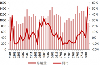 2018年2月我国彩电销量 900 万台,同比下增长 53.3%(图)